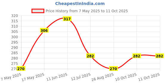 industrybuying.com Littelfuse FUSE, SMD, 10A, VERY FAST ACTING Model No - 0453010.MR littelfuse Price History Graph from 7 May 2025 to 11 Oct 2025