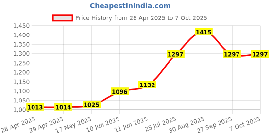 industrybuying.com Littelfuse FUSE, SMD, 1.25A, SLOW BLOW Model No - 04611.25ER (Pack of 5) littelfuse Price History Graph from 28 Apr 2025 to 7 Oct 2025