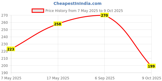 industrybuying.com Littelfuse FUSE, SMD, 125mA, FAST ACTING Model No - 0451.125MRL. littelfuse Price History Graph from 7 May 2025 to 9 Oct 2025