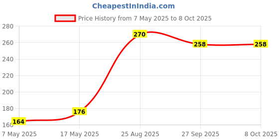industrybuying.com Littelfuse FUSE, SMD, 12A, FAST ACTING Model No - 0451012.MRL. littelfuse Price History Graph from 7 May 2025 to 7 Oct 2025