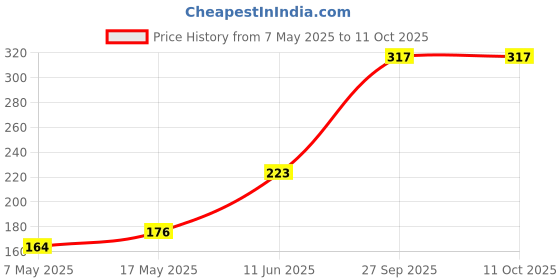 industrybuying.com Littelfuse FUSE, SMD, 12A, SLOW BLOW Model No - 0452012.MRL littelfuse Price History Graph from 7 May 2025 to 10 Oct 2025