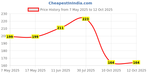 industrybuying.com Littelfuse FUSE, SMD, 12A, SLOW BLOW Model No - 0454012.MR. littelfuse Price History Graph from 7 May 2025 to 11 Oct 2025