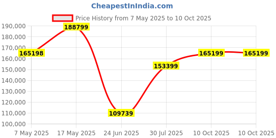 industrybuying.com Littelfuse FUSE, SMD, 15A, FAST ACTING, FULL REEL Model No - 0451015.MRL. (Pack of 1000) littelfuse Price History Graph from 7 May 2025 to 10 Oct 2025