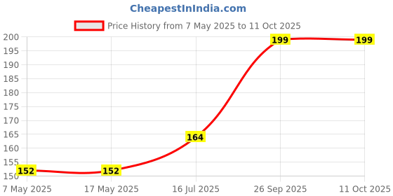 industrybuying.com Littelfuse FUSE, SMD, 1.5A, FAST ACTING Model No - 044801.5MR. littelfuse Price History Graph from 7 May 2025 to 11 Oct 2025