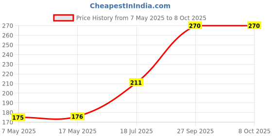 industrybuying.com Littelfuse FUSE, SMD, 15A, FAST ACTING Model No - 0453015.MR. littelfuse Price History Graph from 7 May 2025 to 8 Oct 2025