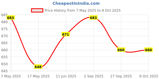industrybuying.com Littelfuse FUSE, SMD, 1.5A, FAST ACTING Model No - 048501.5DR littelfuse Price History Graph from 7 May 2025 to 7 Oct 2025