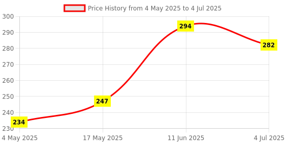 industrybuying.com Littelfuse FUSE, SMD, 1.5A, OMNI BLOCK, VERY FAST Model No - 015401.5DR littelfuse Price History Graph from 4 May 2025 to 4 Jul 2025