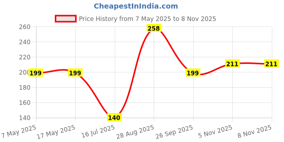 industrybuying.com Littelfuse FUSE, SMD, 1.5A, SLOW BLOW Model No - 045201.5MRL. littelfuse Price History Graph from 7 May 2025 to 7 Nov 2025