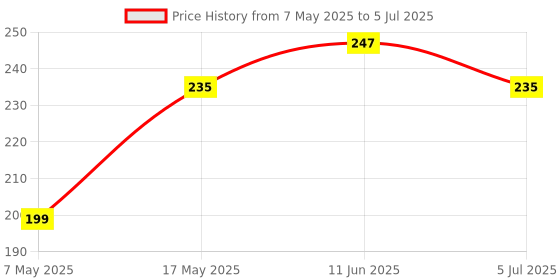 industrybuying.com Littelfuse FUSE, SMD, 1.5A, TIME DELAY Model No - 045401.5MR littelfuse Price History Graph from 7 May 2025 to 5 Jul 2025
