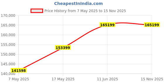industrybuying.com Littelfuse FUSE, SMD, 1.5A, TIME DELAY Model No - 045401.5MR (Pack of 1000) littelfuse Price History Graph from 7 May 2025 to 14 Nov 2025