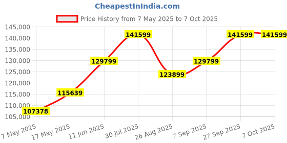 industrybuying.com Littelfuse FUSE, SMD, 1.5A, VERY FAST ACTING Model No - 045101.5MRL (Pack of 1000) littelfuse Price History Graph from 7 May 2025 to 7 Oct 2025