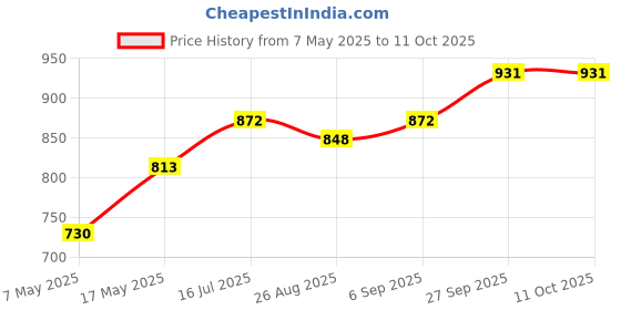 industrybuying.com Littelfuse FUSE, SMD, 1A, 1206, FAST ACT Model No - 0437001.WR (Pack of 5) littelfuse Price History Graph from 7 May 2025 to 11 Oct 2025