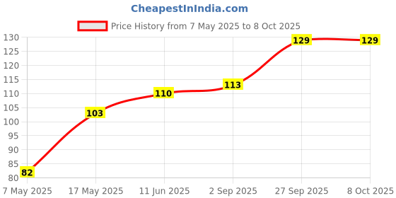 industrybuying.com Littelfuse FUSE, SMD, 1A, 1206, FAST ACTING Model No - 0440001.WR. littelfuse Price History Graph from 7 May 2025 to 8 Oct 2025