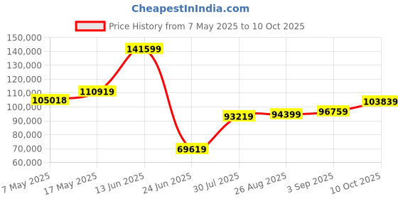 industrybuying.com Littelfuse FUSE, SMD, 1A, FAST ACTING, FULL REEL Model No - 0451001.MRL. (Pack of 1000) littelfuse Price History Graph from 7 May 2025 to 10 Oct 2025