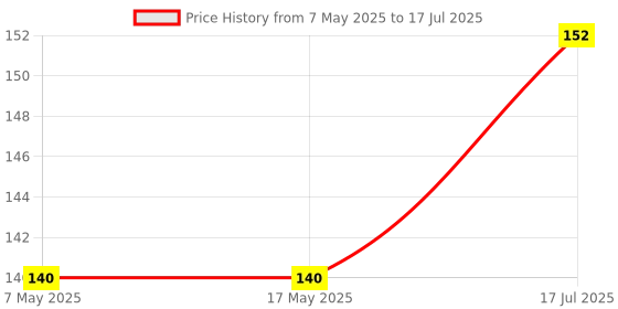 industrybuying.com Littelfuse FUSE, SMD, 1A, FAST ACTING Model No - 0448001.MR. littelfuse Price History Graph from 7 May 2025 to 17 Jul 2025