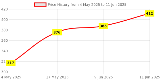 industrybuying.com Littelfuse FUSE, SMD, 1A, IN HOLDER, TIME-LAG Model No - 0160001.MR littelfuse Price History Graph from 4 May 2025 to 11 Jun 2025