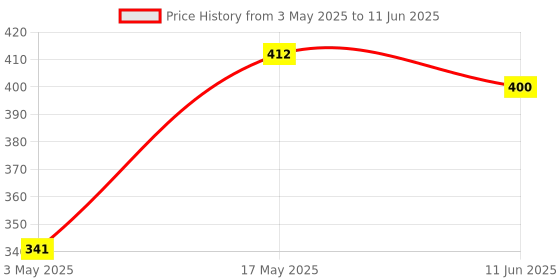 industrybuying.com Littelfuse FUSE, SMD, 1A, OMNI BLOCK, TIME DELAY Model No - 0154001.DRT littelfuse Price History Graph from 3 May 2025 to 11 Jun 2025