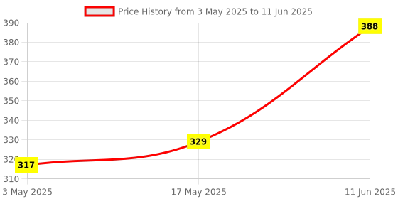 industrybuying.com Littelfuse FUSE, SMD, 1A, OMNI BLOCK, VERY FAST Model No - 0154001.DR littelfuse Price History Graph from 3 May 2025 to 11 Jun 2025