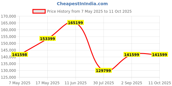 industrybuying.com Littelfuse FUSE, SMD, 1A, SLOW BLOW, FULL REEL Model No - 0452001.MRL. (Pack of 1000) littelfuse Price History Graph from 7 May 2025 to 10 Oct 2025