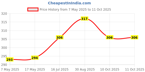 industrybuying.com Littelfuse FUSE, SMD, 1A, SLOW BLOW Model No - 0460001.UR.. littelfuse Price History Graph from 7 May 2025 to 11 Oct 2025