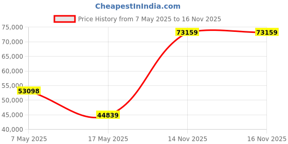 industrybuying.com Littelfuse FUSE, SMD, 1A, VERY FAST ACTING Model No - 0459001.UR (Pack of 500) littelfuse Price History Graph from 7 May 2025 to 14 Nov 2025