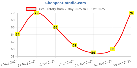 industrybuying.com Littelfuse FUSE, SMD, 200mA, 1206, FAST ACTING Model No - 0466.200NR. littelfuse Price History Graph from 7 May 2025 to 10 Oct 2025