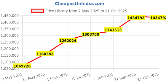 industrybuying.com Littelfuse FUSE, SMD, 20A, VERY FAST ACTING Model No - 0456020.ER (Pack of 2500) littelfuse Price History Graph from 7 May 2025 to 11 Oct 2025