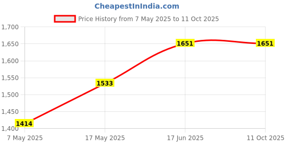 industrybuying.com Littelfuse FUSE, SMD, 2.5A, 1206, TIME DELAY Model No - 046802.5NRHF (Pack of 10) littelfuse Price History Graph from 7 May 2025 to 11 Oct 2025