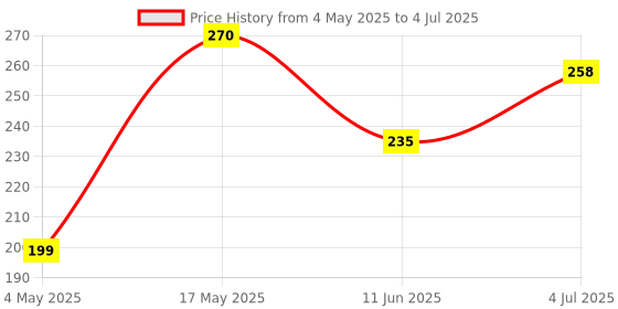 industrybuying.com Littelfuse FUSE, SMD, 2.5A, OMNI BLOCK, VERY FAST Model No - 015402.5DR littelfuse Price History Graph from 4 May 2025 to 4 Jul 2025