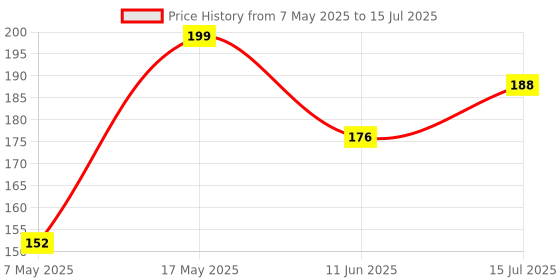 industrybuying.com Littelfuse FUSE, SMD, 2.5A, SLOW BLOW Model No - 045202.5MRL. littelfuse Price History Graph from 7 May 2025 to 15 Jul 2025