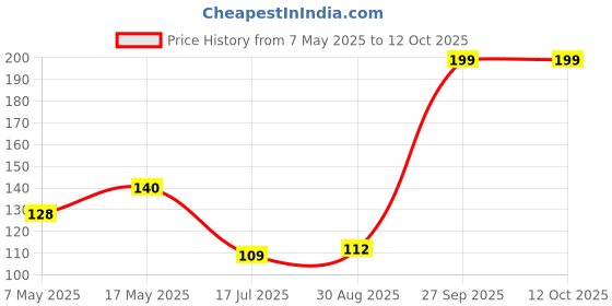 industrybuying.com Littelfuse FUSE, SMD, 2.5A, V FAST ACTING Model No - 044802.5MR littelfuse Price History Graph from 7 May 2025 to 11 Oct 2025