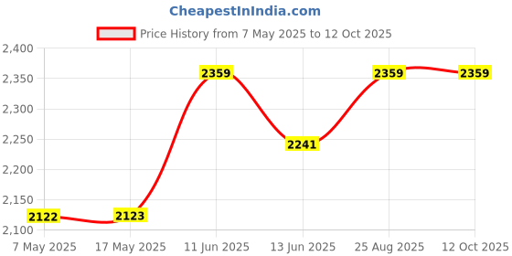 industrybuying.com Littelfuse FUSE, SMD, 25A, VERY FAST ACTING Model No - 0456025.ER (Pack of 5) littelfuse Price History Graph from 7 May 2025 to 10 Oct 2025