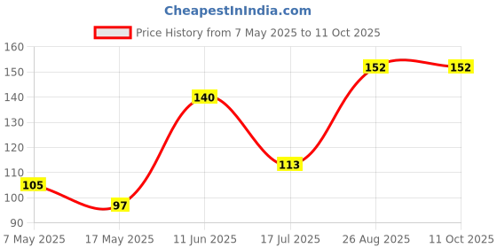 industrybuying.com Littelfuse FUSE, SMD, 2A, 0603, FAST ACTING Model No - 0467002.NR. littelfuse Price History Graph from 7 May 2025 to 11 Oct 2025