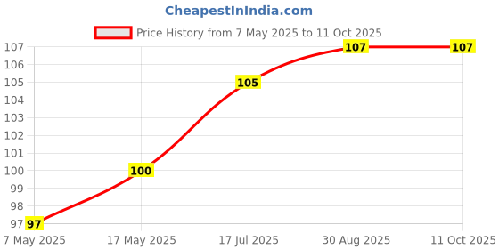 industrybuying.com Littelfuse FUSE, SMD, 2A, 1206, FAST ACTING Model No - 0440002.WR. littelfuse Price History Graph from 7 May 2025 to 11 Oct 2025