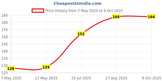 industrybuying.com Littelfuse FUSE, SMD, 2A, 1206, VERY FAST Model No - 0458002.DR littelfuse Price History Graph from 7 May 2025 to 9 Oct 2025
