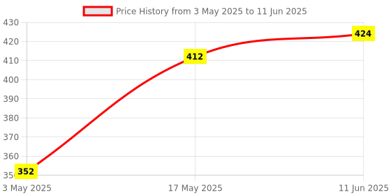 industrybuying.com Littelfuse FUSE, SMD, 2A, OMNI BLOCK, TIME DELAY Model No - 0154002.DRT littelfuse Price History Graph from 3 May 2025 to 11 Jun 2025