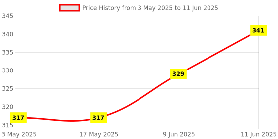 industrybuying.com Littelfuse FUSE, SMD, 2A, OMNI BLOCK, VERY FAST Model No - 0154002.DR littelfuse Price History Graph from 3 May 2025 to 11 Jun 2025