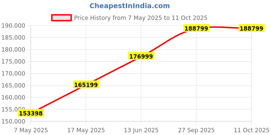 industrybuying.com Littelfuse FUSE, SMD, 2A, SLOW BLOW Model No - 0452002.MRL (Pack of 1000) littelfuse Price History Graph from 7 May 2025 to 11 Oct 2025