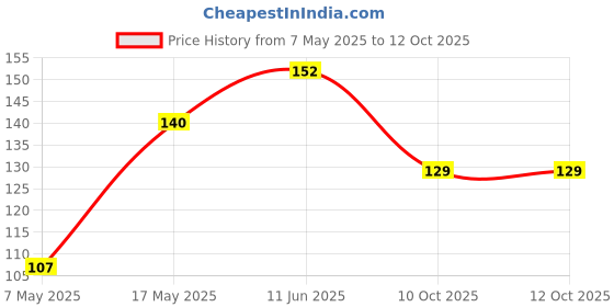 industrybuying.com Littelfuse FUSE, SMD, 2A, SLOW BLOW Model No - 0468002.NRHF littelfuse Price History Graph from 7 May 2025 to 11 Oct 2025