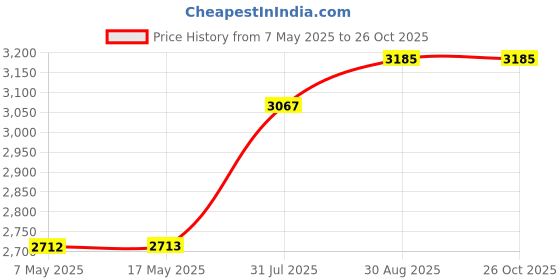 industrybuying.com Littelfuse FUSE, SMD, 30A, V FAST ACTING Model No - 0456030.ER (Pack of 5) littelfuse Price History Graph from 7 May 2025 to 26 Oct 2025