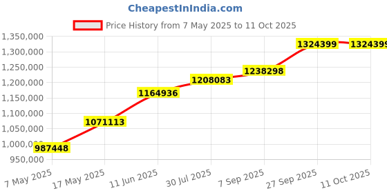 industrybuying.com Littelfuse FUSE, SMD, 30A, VERY FAST ACTING Model No - 0456030.ER (Pack of 2500) littelfuse Price History Graph from 7 May 2025 to 10 Oct 2025
