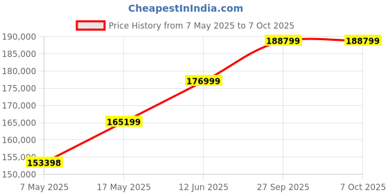 industrybuying.com Littelfuse FUSE, SMD, 3.5A, SLOW BLOW Model No - 045203.5MRL (Pack of 1000) littelfuse Price History Graph from 7 May 2025 to 7 Oct 2025