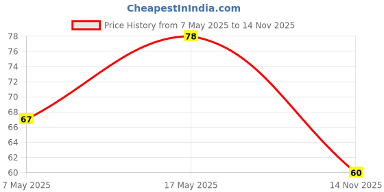 industrybuying.com Littelfuse FUSE, SMD, 375mA, 1206, FAST ACTING Model No - 0437.375WR. littelfuse Price History Graph from 7 May 2025 to 14 Nov 2025