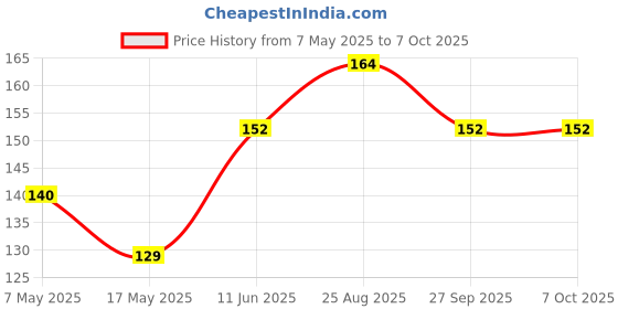 industrybuying.com Littelfuse FUSE, SMD, 3A, 1206, FAST ACTING Model No - 0458003.DR. littelfuse Price History Graph from 7 May 2025 to 7 Oct 2025