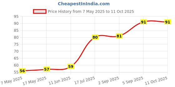 industrybuying.com Littelfuse FUSE, SMD, 3A, 1206, FAST ACTING Model No - 0466003.NR.. littelfuse Price History Graph from 7 May 2025 to 11 Oct 2025