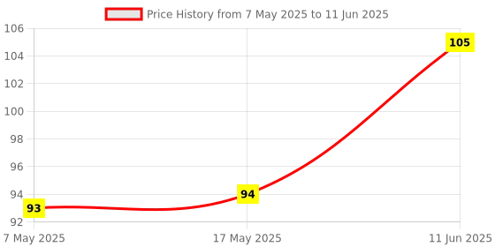 industrybuying.com Littelfuse FUSE, SMD, 3A, 1206, TIME DELAY Model No - 0468003.NR.. littelfuse Price History Graph from 7 May 2025 to 11 Jun 2025