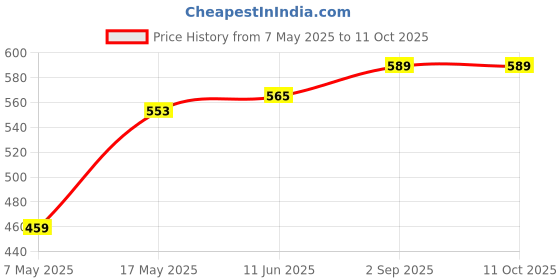 industrybuying.com Littelfuse FUSE, SMD, 40A, V FAST ACTING Model No - 0456040.DR. littelfuse Price History Graph from 7 May 2025 to 11 Oct 2025
