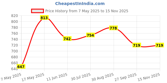 industrybuying.com Littelfuse FUSE, SMD, 40A, V FAST ACTING Model No - 0456040.DR littelfuse Price History Graph from 7 May 2025 to 15 Nov 2025