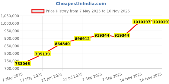 industrybuying.com Littelfuse FUSE, SMD, 40A, VERY FAST ACTING Model No - 0456040.DR (Pack of 1500) littelfuse Price History Graph from 7 May 2025 to 14 Nov 2025