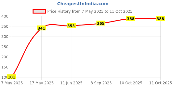 industrybuying.com Littelfuse FUSE, SMD, 4A, 1206, FAST ACTING Model No - 0440004.WR. littelfuse Price History Graph from 7 May 2025 to 10 Oct 2025